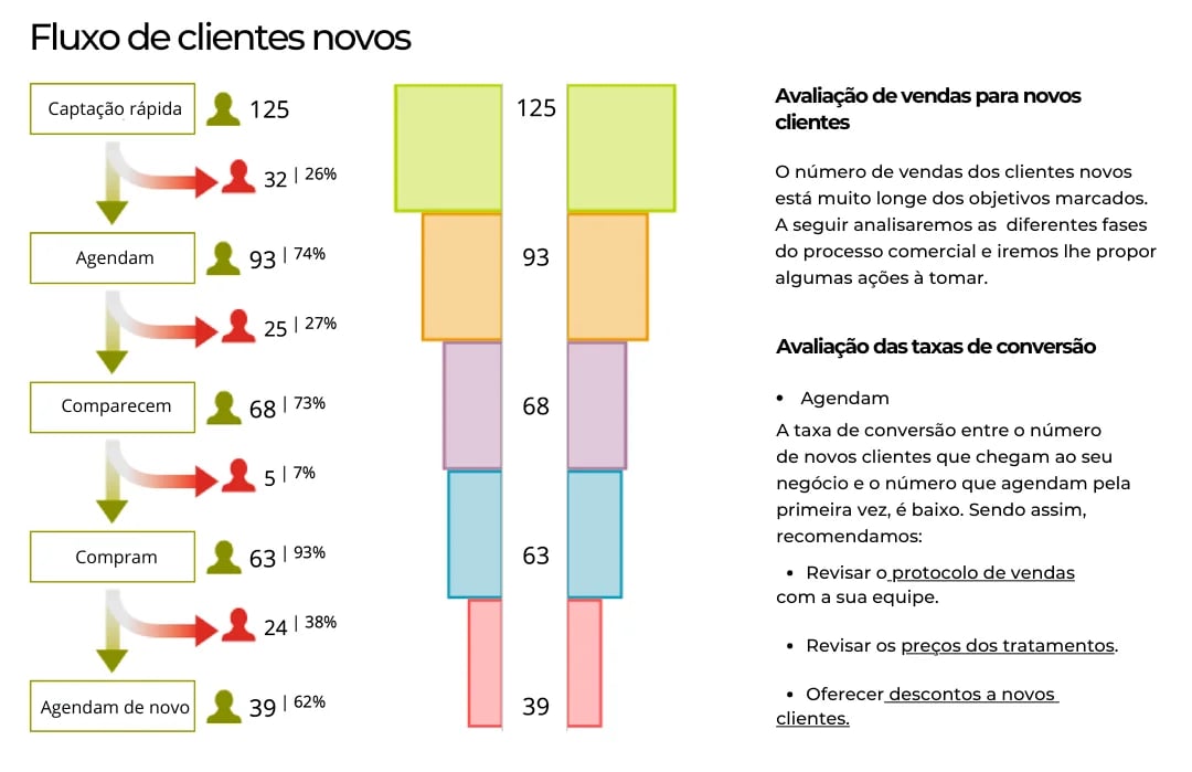 PT_BLOG_Fluxo de clientes novos